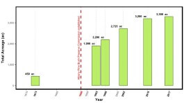 A graph showing how much land has been added to the preserve since the 1970s.